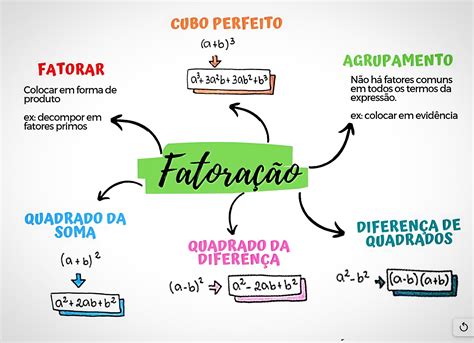 MAPA MENTAL SOBRE FATORAÇÃO .